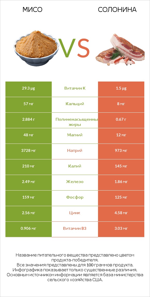 Мисо vs Солонина infographic