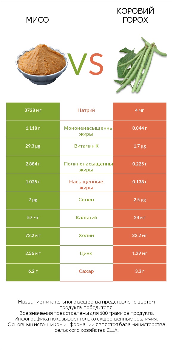 Мисо vs Коровий горох infographic