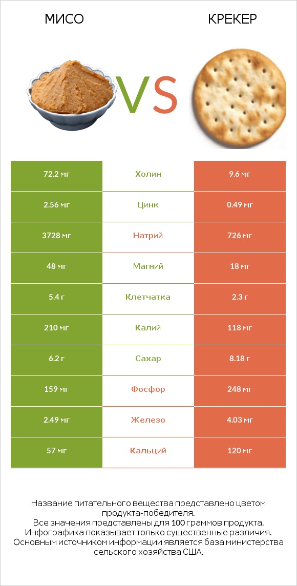 Мисо vs Крекер infographic