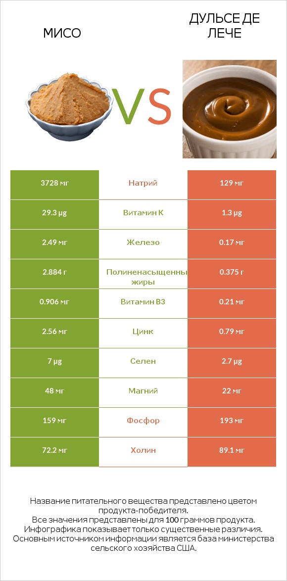 Мисо vs Дульсе де Лече infographic