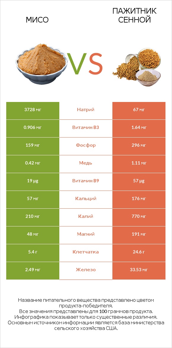 Мисо vs Пажитник сенной infographic