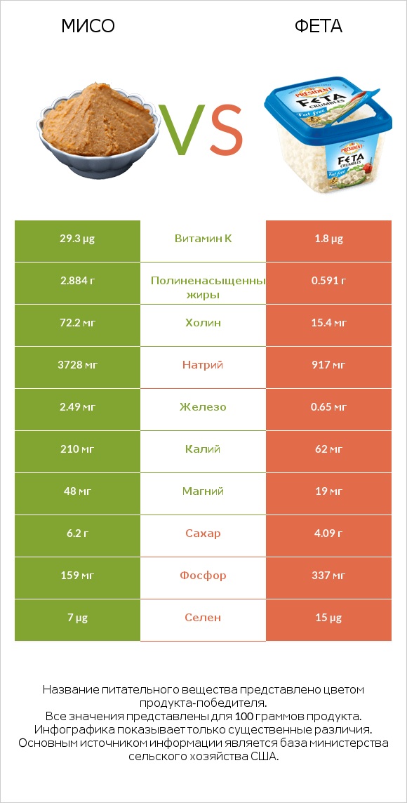 Мисо vs Фета infographic