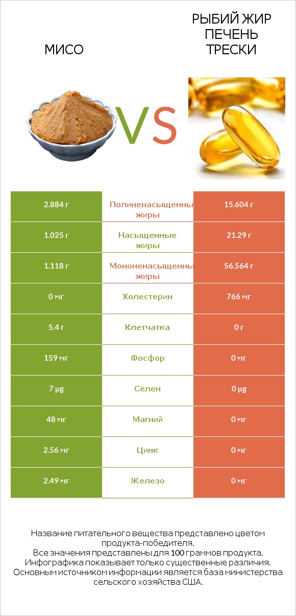 Мисо vs Рыбий жир печень трески infographic