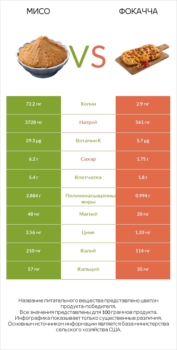 Мисо vs Фокачча infographic