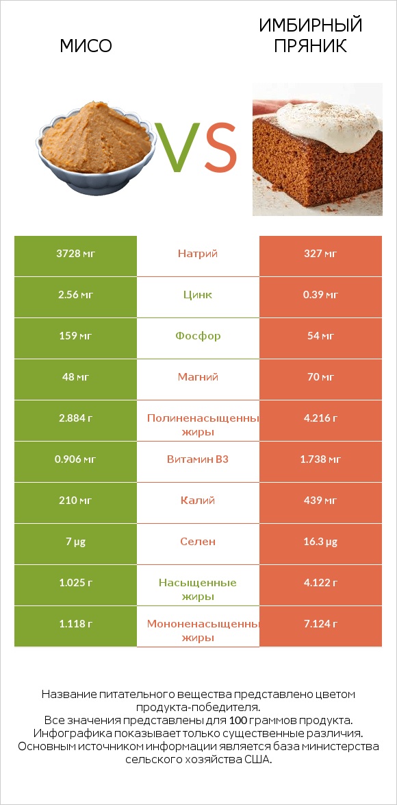 Мисо vs Имбирный пряник infographic