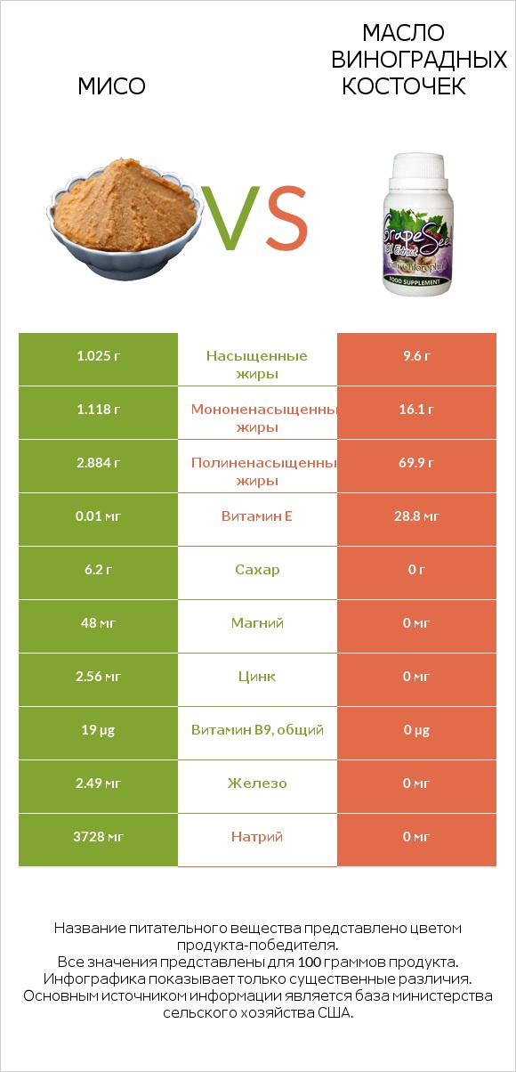 Мисо vs Масло виноградных косточек infographic