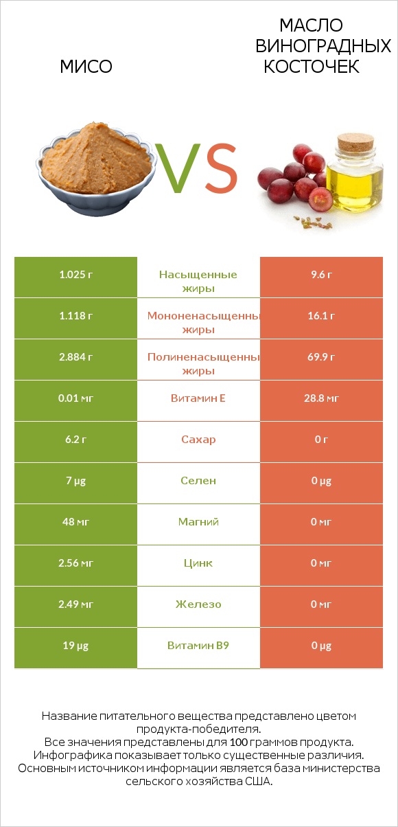 Мисо vs Масло виноградных косточек infographic