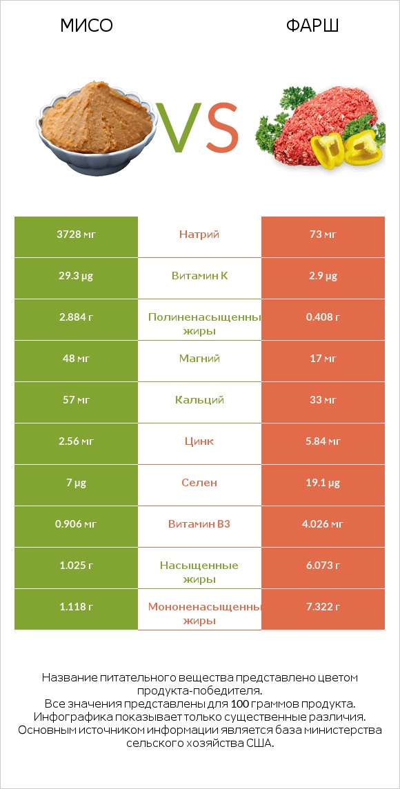 Мисо vs Фарш infographic