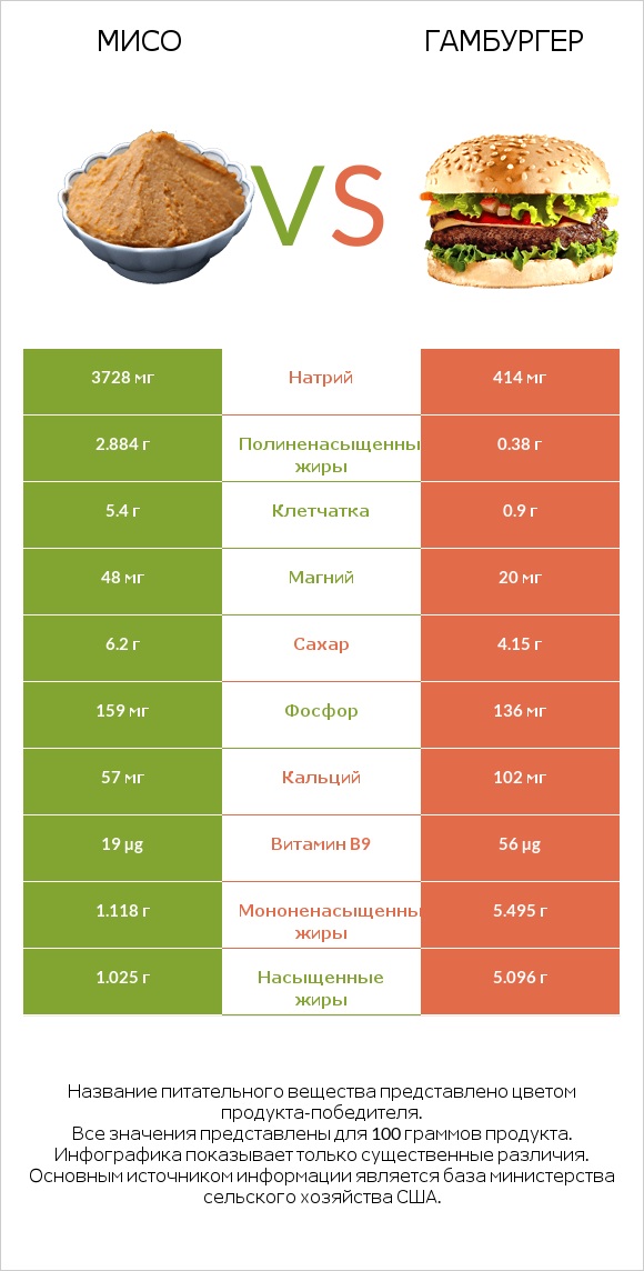 Мисо vs Гамбургер infographic