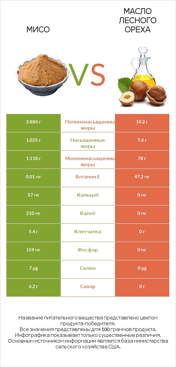 Мисо vs Масло лесного ореха infographic