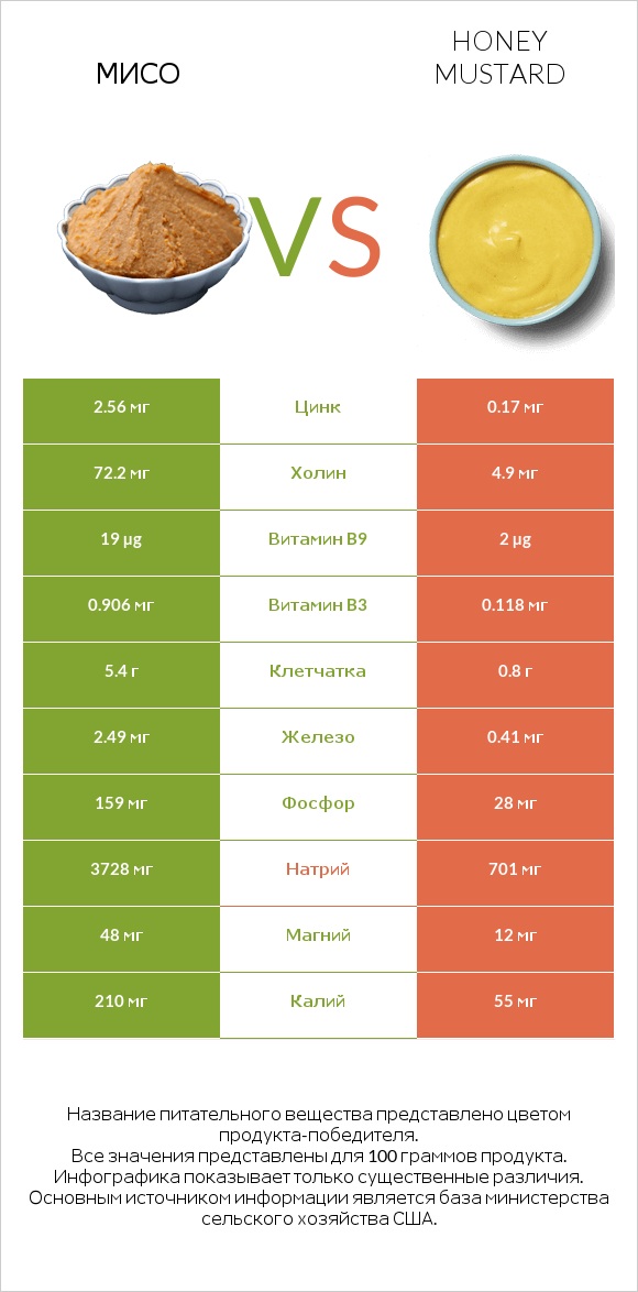 Мисо vs Honey mustard infographic