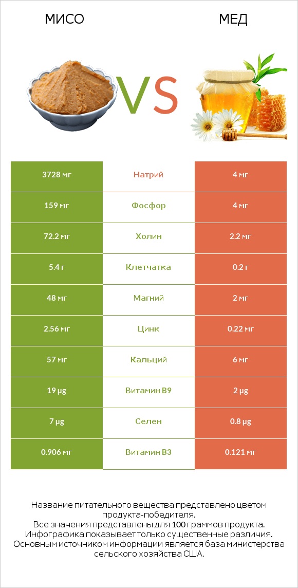 Мисо vs Мед infographic