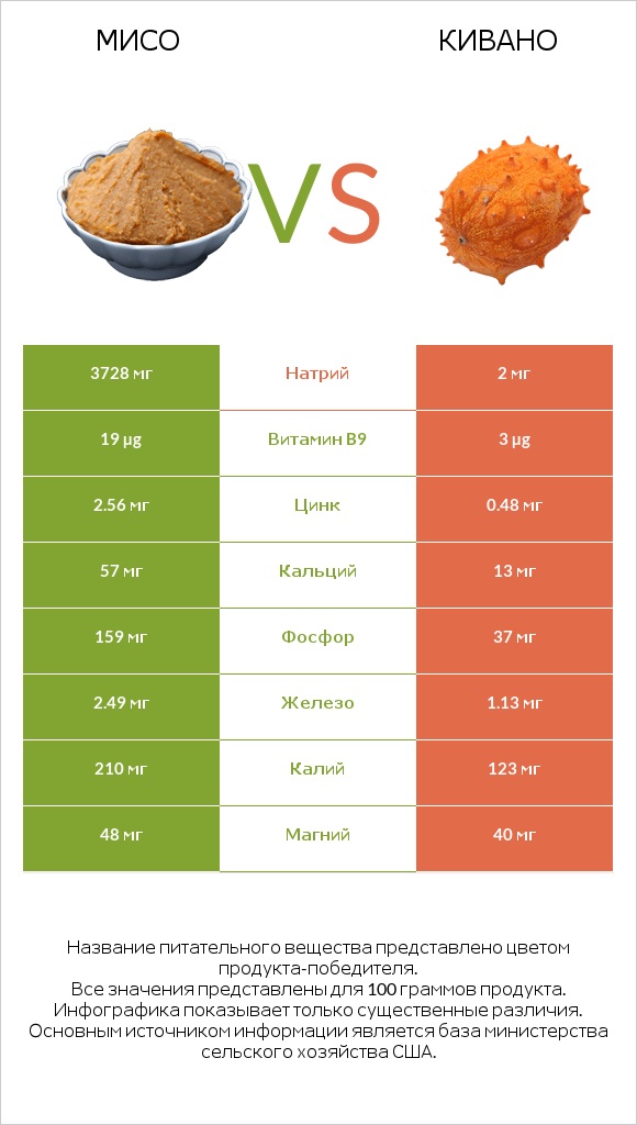 Мисо vs Кивано infographic