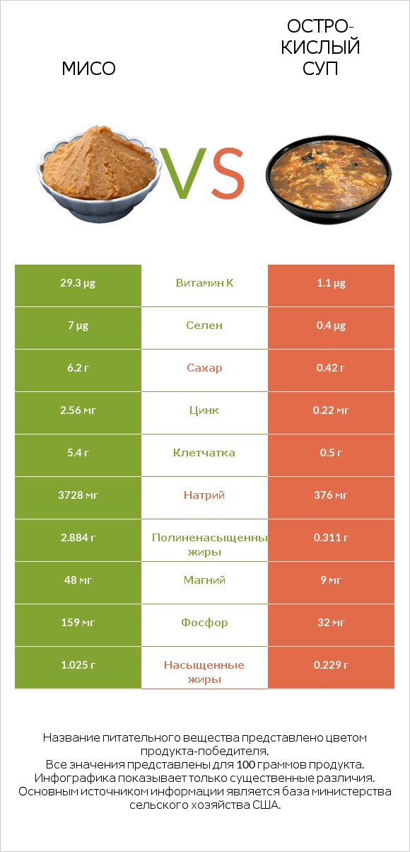 Мисо vs Остро-кислый суп infographic