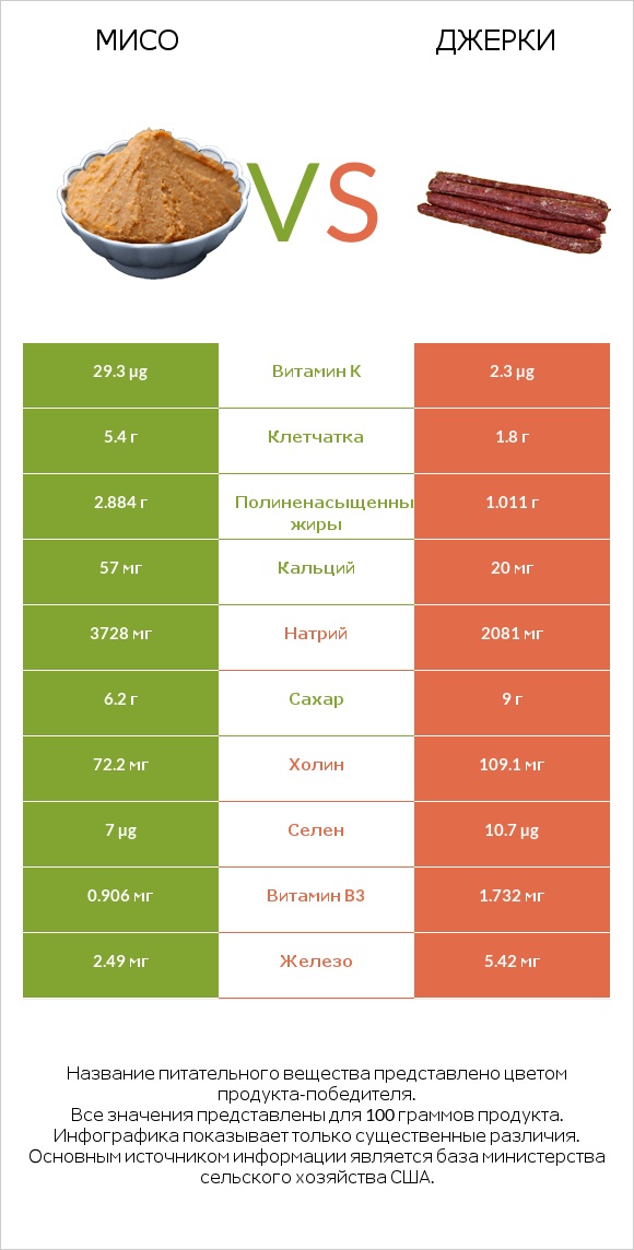 Мисо vs Джерки infographic