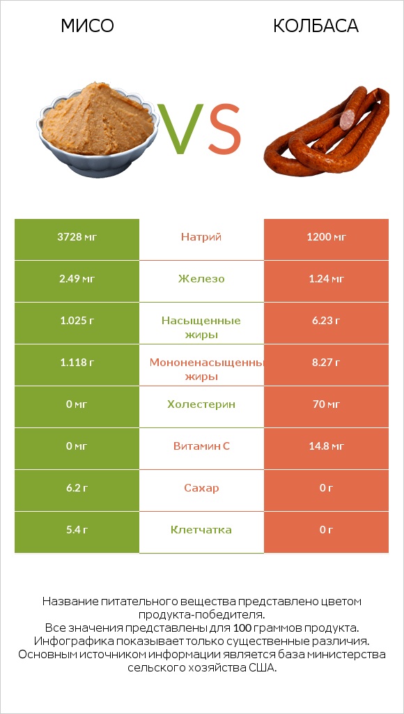 Мисо vs Колбаса infographic