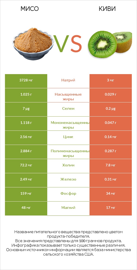Мисо vs Киви infographic