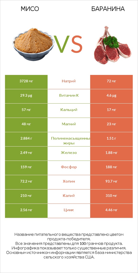 Мисо vs Баранина infographic