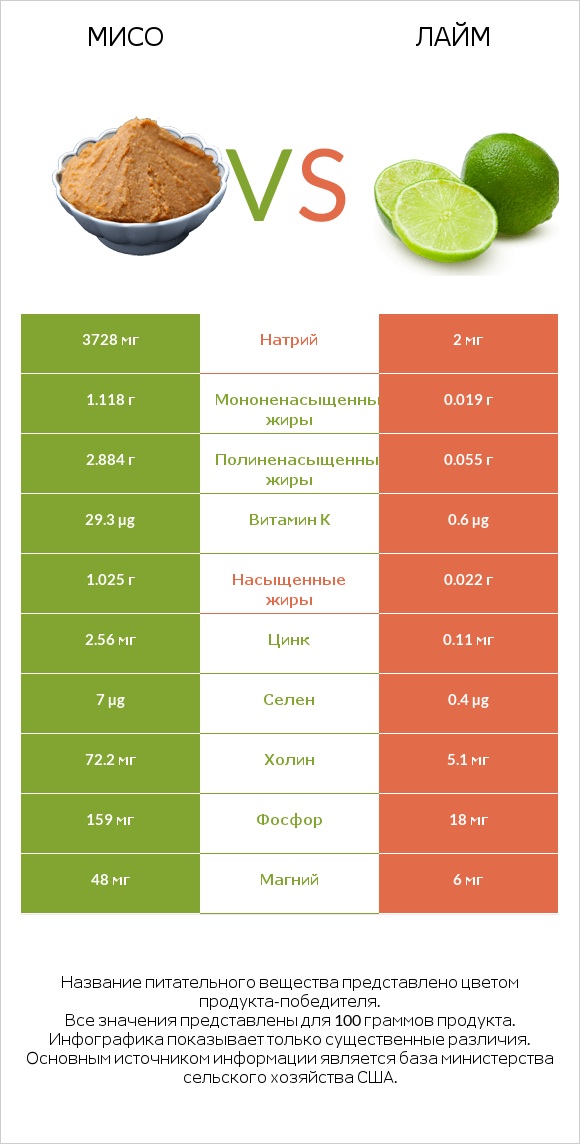 Мисо vs Лайм infographic