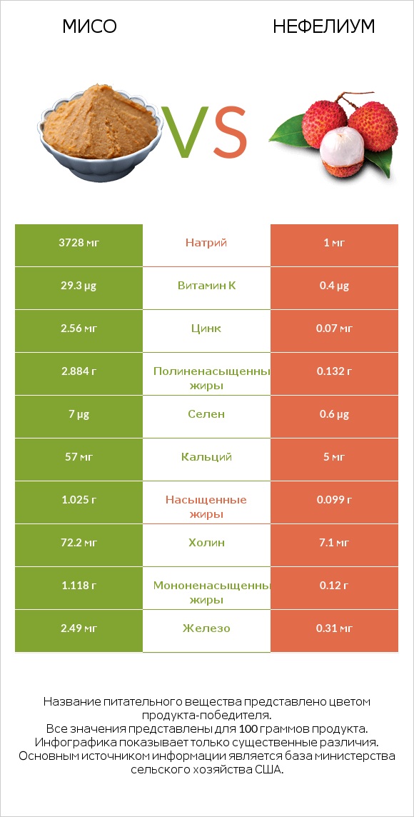 Мисо vs Нефелиум infographic