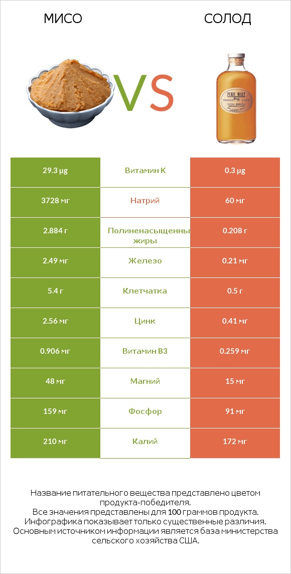 Мисо vs Солод infographic