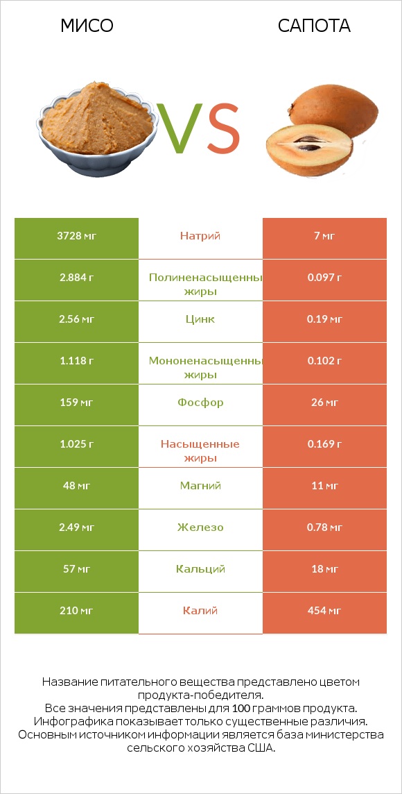 Мисо vs Сапота infographic