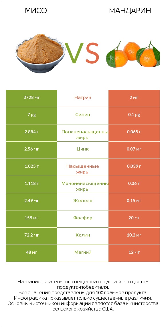 Мисо vs Mандарин infographic