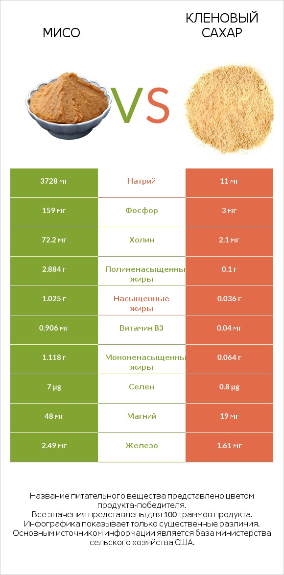 Мисо vs Кленовый сахар infographic