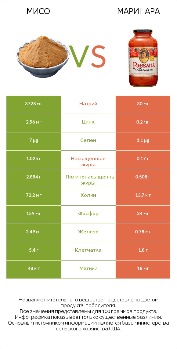 Мисо vs Маринара infographic