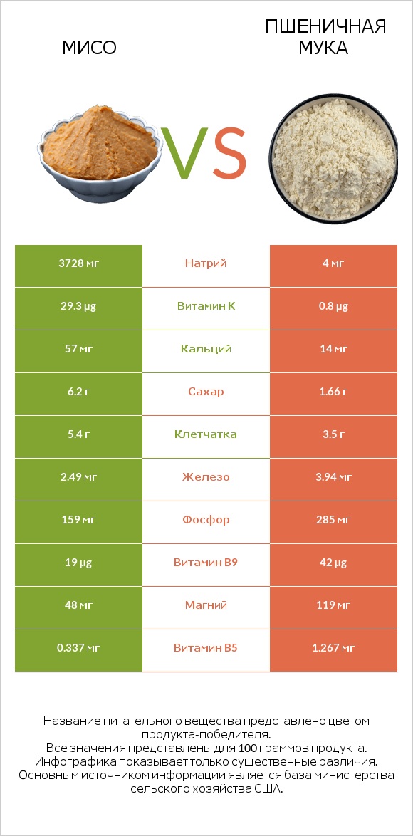 Мисо vs Пшеничная мука infographic