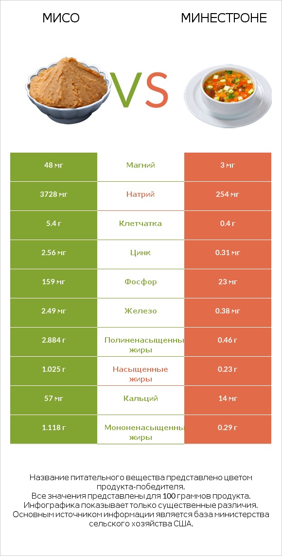 Мисо vs Минестроне infographic