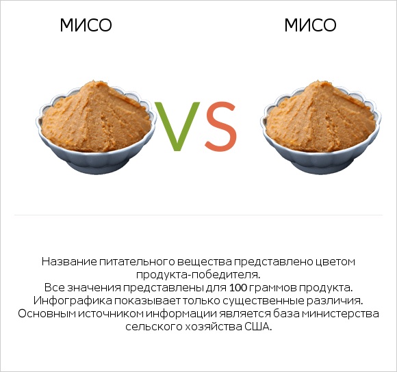 Мисо vs Мисо infographic