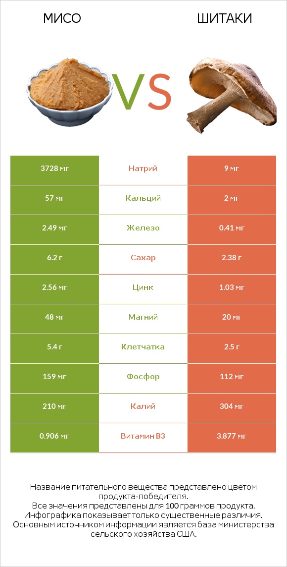 Мисо vs Шитаки infographic