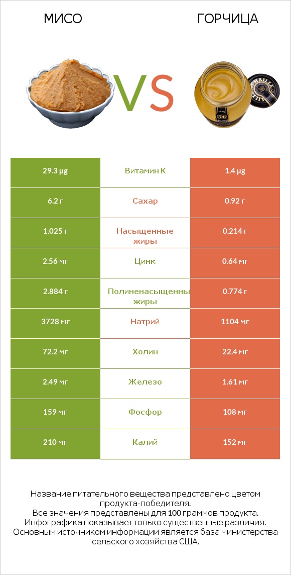 Мисо vs Горчица infographic