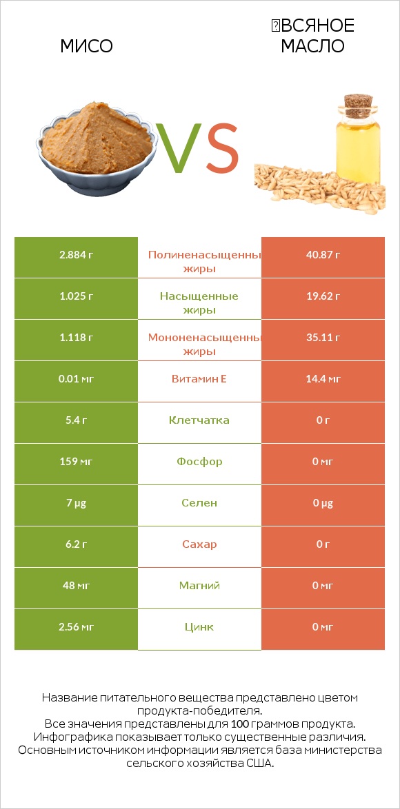 Мисо vs Օвсяное масло infographic