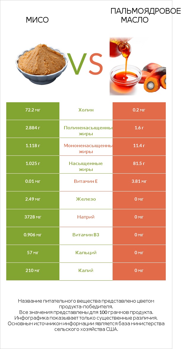 Мисо vs Пальмоядровое масло infographic