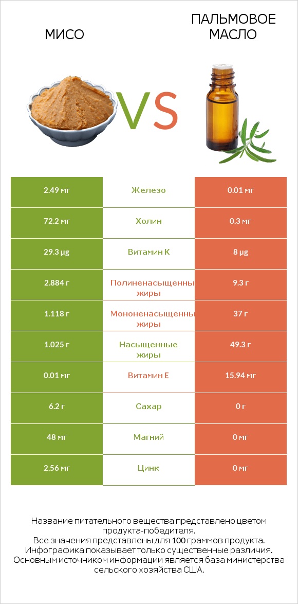 Мисо vs Пальмовое масло infographic