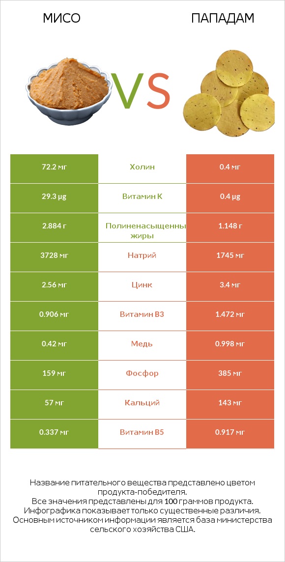Мисо vs Пападам infographic
