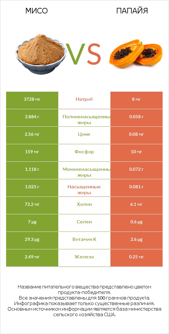 Мисо vs Папайя infographic
