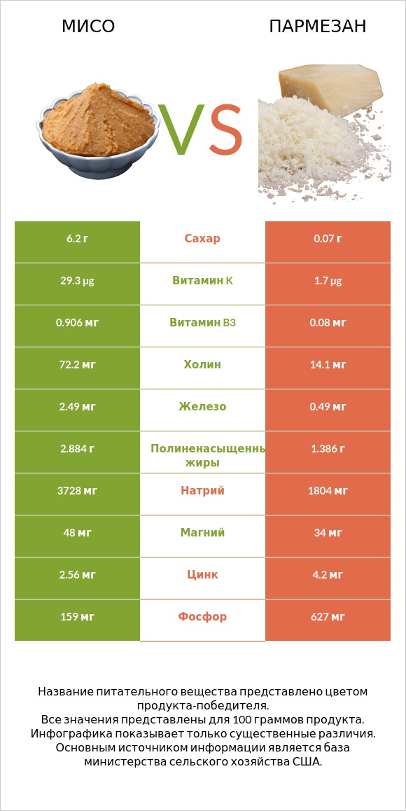 Мисо vs Пармезан infographic