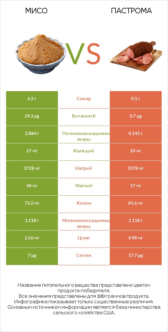 Мисо vs Пастрома infographic