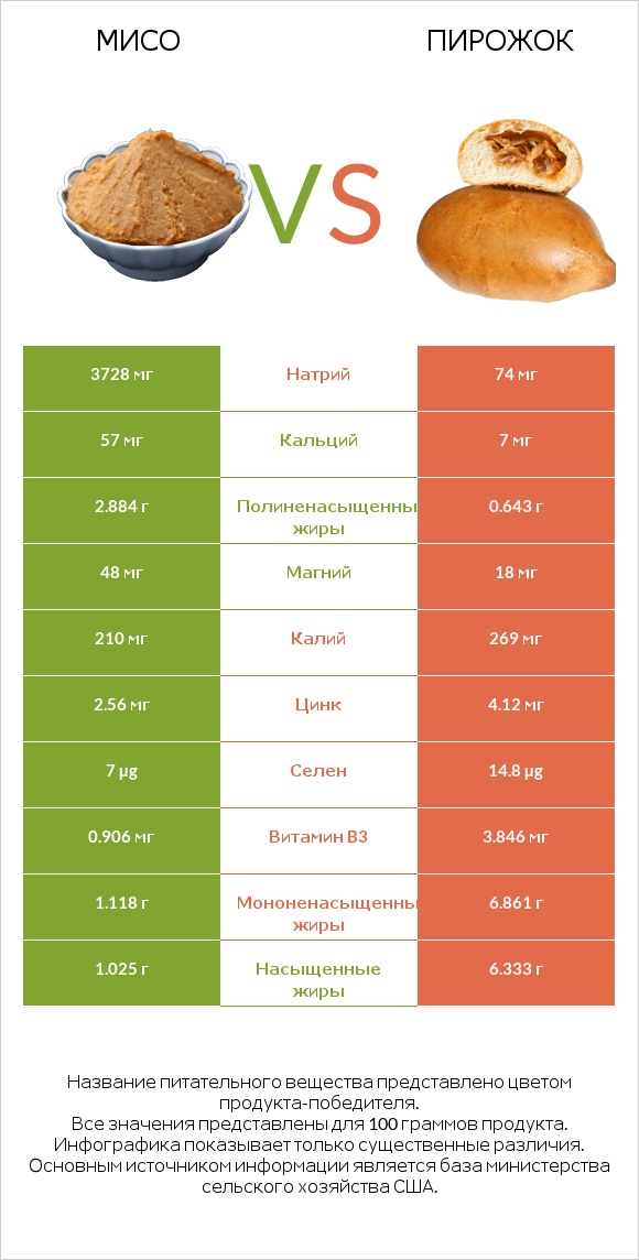 Мисо vs Пирожок infographic