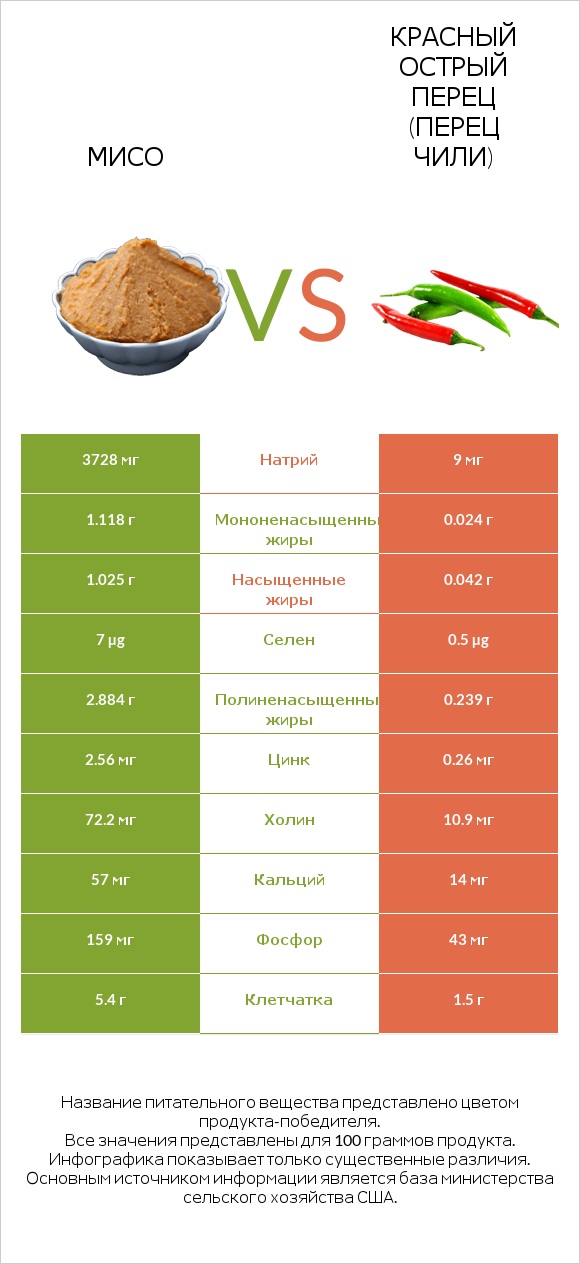 Мисо vs Красный острый перец (перец чили) infographic