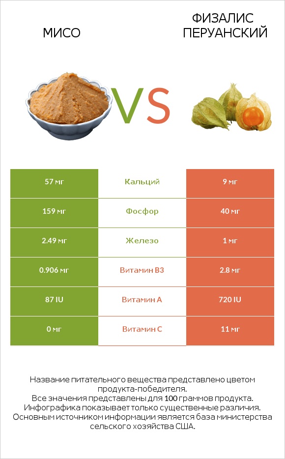 Мисо vs Физалис перуанский infographic