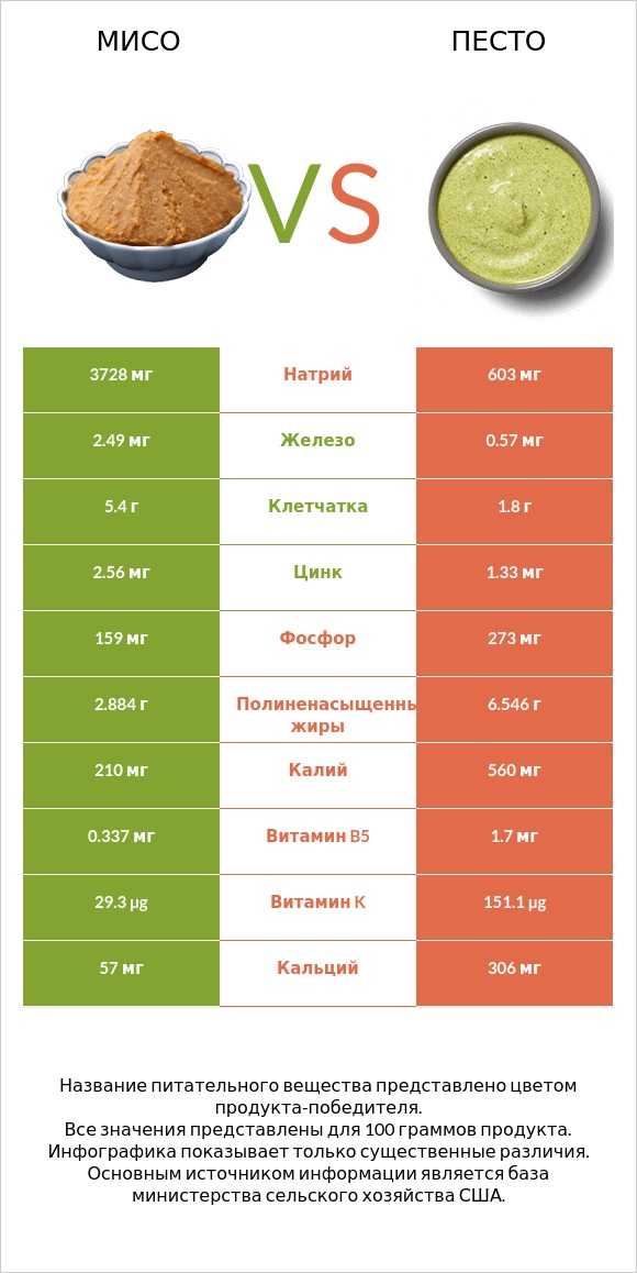 Мисо vs Песто infographic