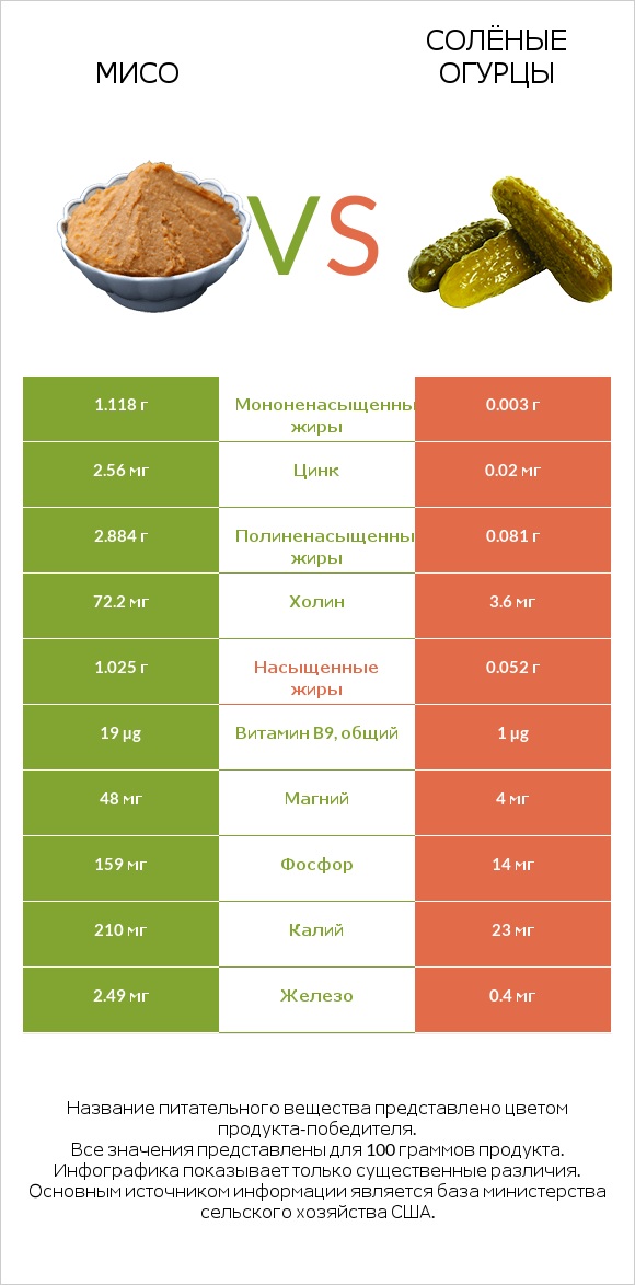 Мисо vs Солёные огурцы infographic