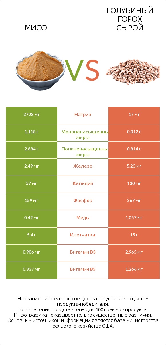 Мисо vs Голубиный горох сырой infographic