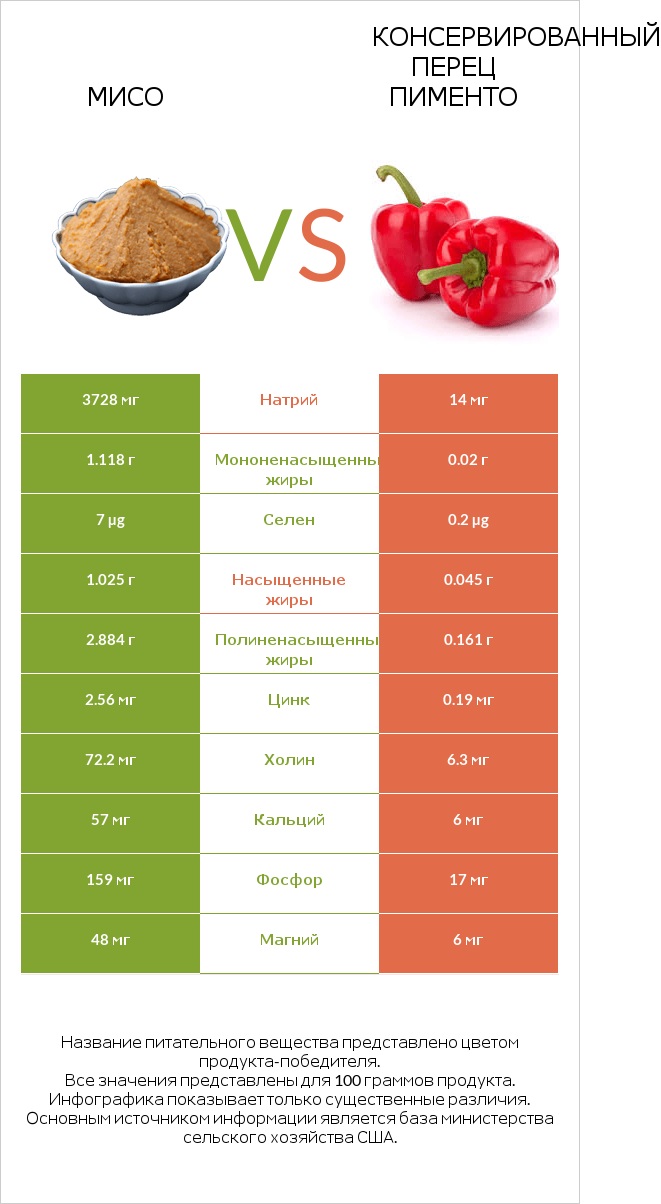 Мисо vs Консервированный перец пименто infographic
