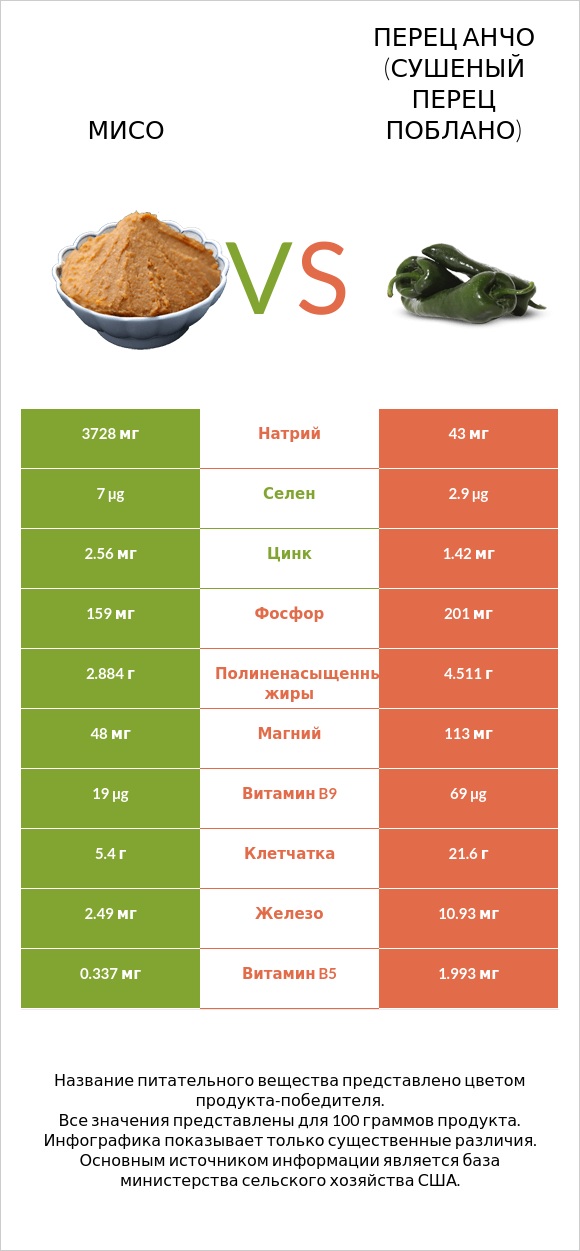 Мисо vs Перец Анчо (сушеный перец Поблано) infographic