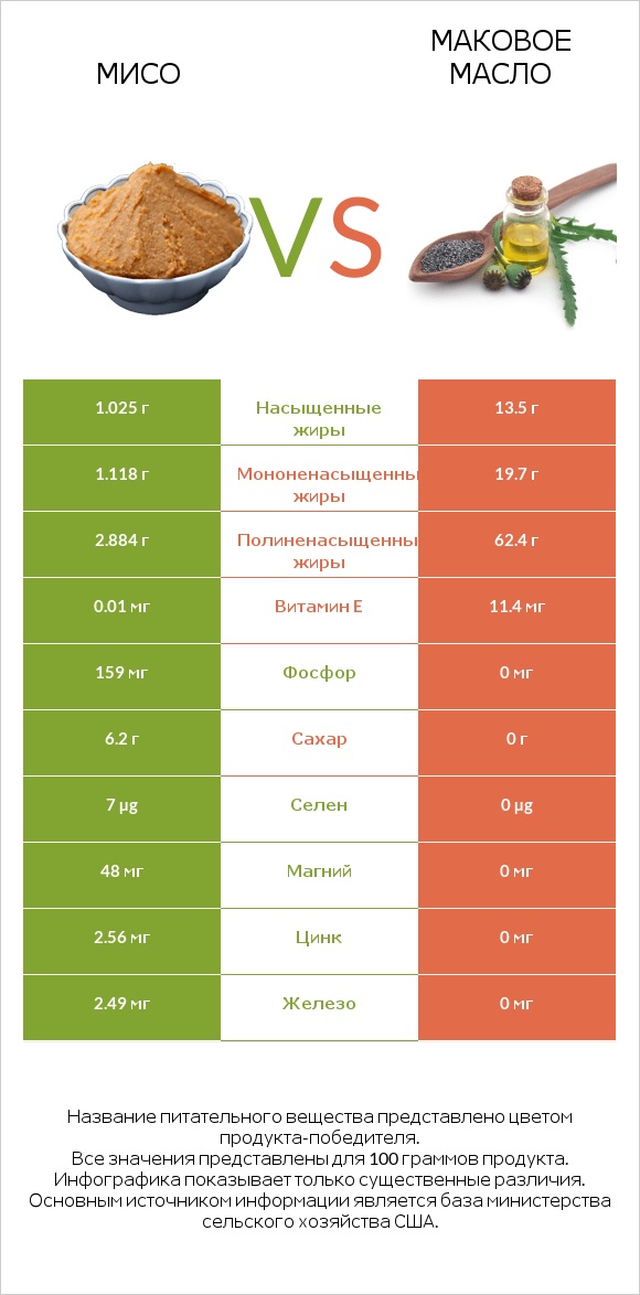 Мисо vs Маковое масло infographic